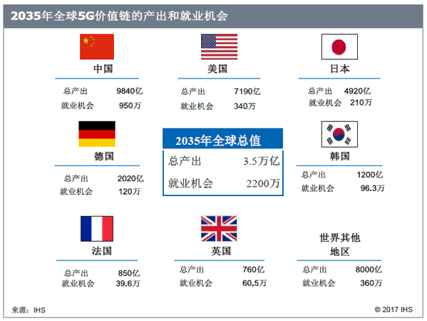 5G時(shí)代中國(guó)或成最大贏家