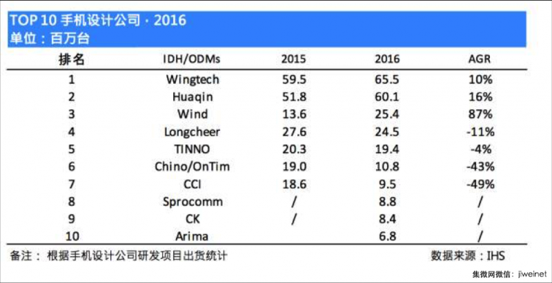 2018年手機(jī)行業(yè)預(yù)判:品牌商華米OV繼續(xù)領(lǐng)跑,ODM聞泰一家獨(dú)大