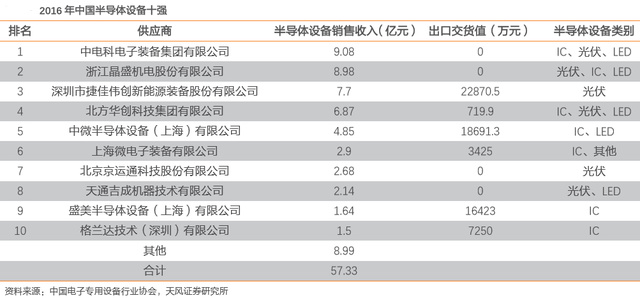 站在千億市場風(fēng)口！這家半導(dǎo)體設(shè)備龍頭能成為“中國芯”救世主嗎