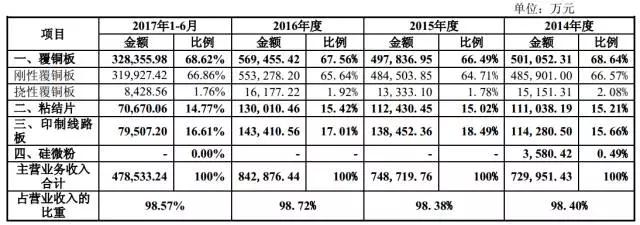 銅箔/覆銅板缺貨漲價(jià)不止 生益科技募資18億擴(kuò)充產(chǎn)能
