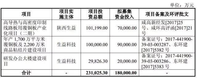 銅箔/覆銅板缺貨漲價(jià)不止 生益科技募資18億擴(kuò)充產(chǎn)能