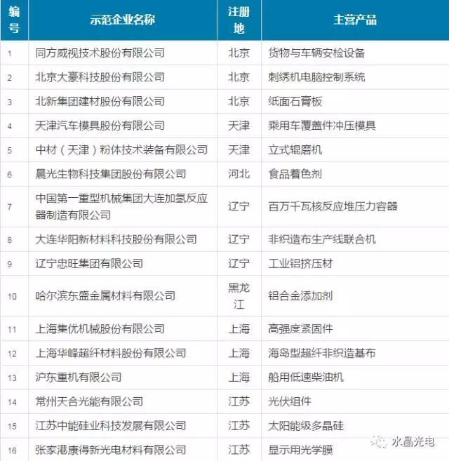 水晶光電入選全國制造業(yè)單項冠軍示范企業(yè)