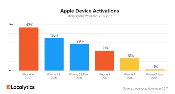 iPhone X高居美國(guó)黑五新機(jī)銷(xiāo)量榜首