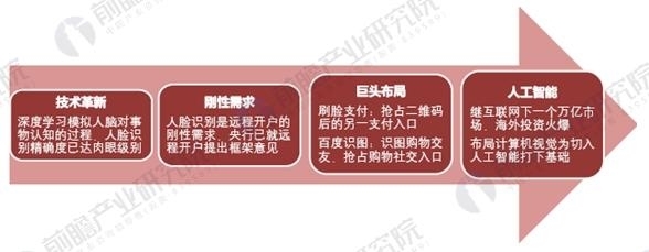人臉識(shí)別應(yīng)用加速普及 未來將呈現(xiàn)哪些新趨勢？