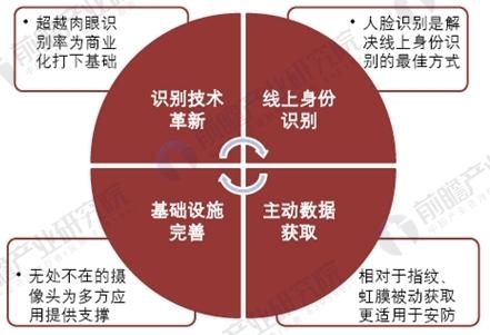 人臉識(shí)別應(yīng)用加速普及 未來將呈現(xiàn)哪些新趨勢？