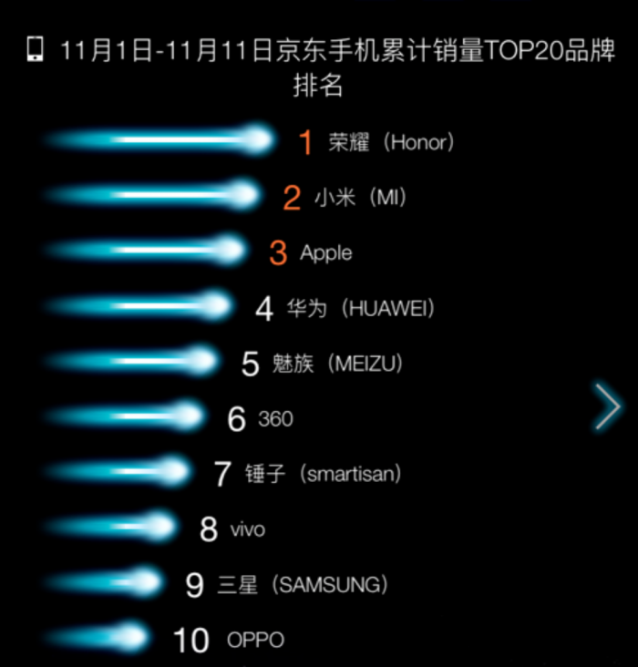 360李開(kāi)新：價(jià)格屠殺交朋友 手機(jī)業(yè)務(wù)已扭虧為盈
