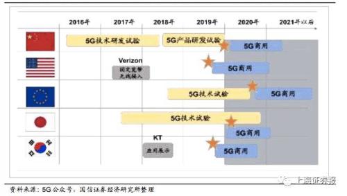 5G產(chǎn)業(yè)發(fā)展再提速！全球規(guī)模部署發(fā)令槍響