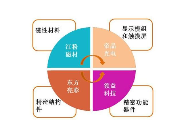 江粉磁材攜手領(lǐng)益科技打造消費(fèi)電子零部件產(chǎn)業(yè)鏈航母！