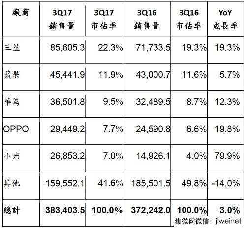 2017年Q3華為OPPO小米進(jìn)前五，全球智能手機(jī)銷售量成長3%