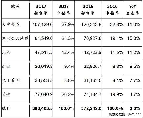 2017年Q3華為OPPO小米進(jìn)前五，全球智能手機(jī)銷售量成長3%