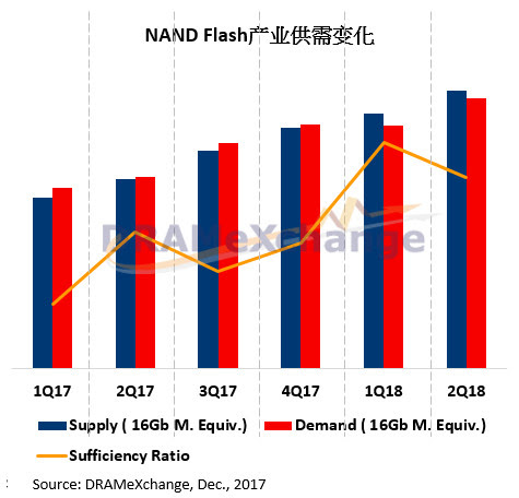 下季度NAND Flash產(chǎn)業(yè)供過于求將致價格走跌