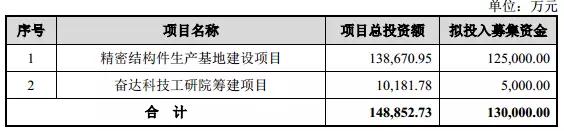 奮達(dá)科技募資13億建精密結(jié)構(gòu)件基地 玻璃/陶瓷搶食后蓋市場(chǎng)