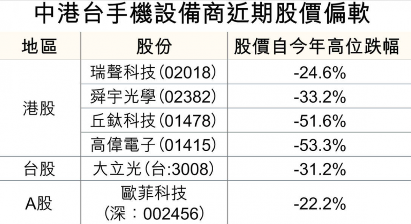 iPhone砍單OV出貨量大減，2018年手機(jī)供應(yīng)商機(jī)遇在哪？