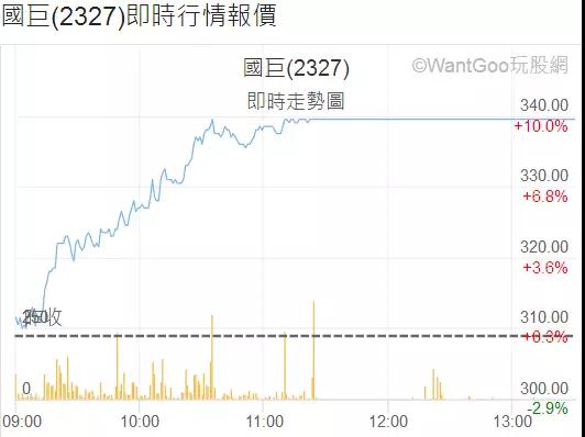 部分MLCC缺貨漲價到明年底 國巨/華新科/禾伸堂股價翻幾倍