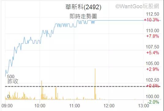 部分MLCC缺貨漲價到明年底 國巨/華新科/禾伸堂股價翻幾倍