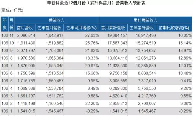部分MLCC缺貨漲價到明年底 國巨/華新科/禾伸堂股價翻幾倍