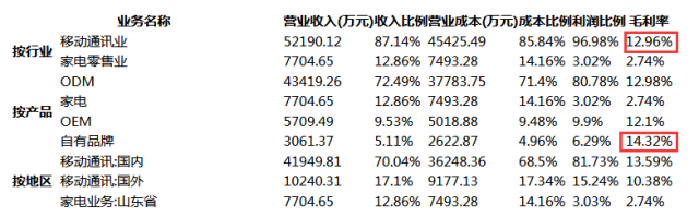 三季度共虧損3500萬(wàn) 國(guó)美手機(jī)的故事怎么講？