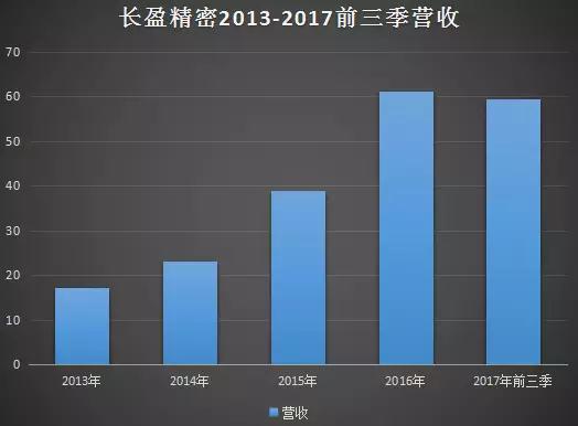 長盈精密澄清“虧損2億AB客戶出問題”不存在，員工輪流休假一月