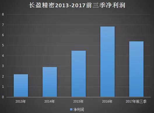 長盈精密澄清“虧損2億AB客戶出問題”不存在，員工輪流休假一月