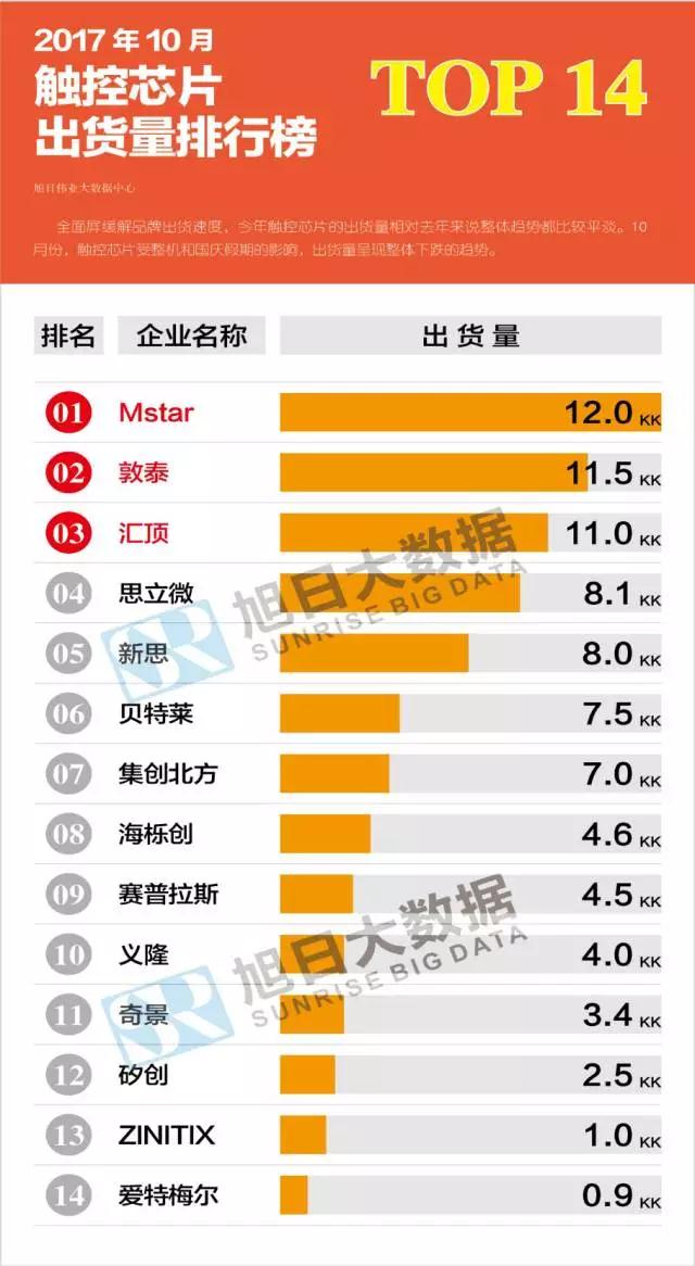 2017年10月液晶、觸控芯片排行榜