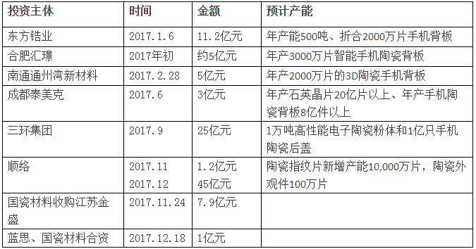 2017年陶瓷產(chǎn)業(yè)投資熱潮盤點(diǎn)：陶瓷憑什么成產(chǎn)業(yè)寵兒？