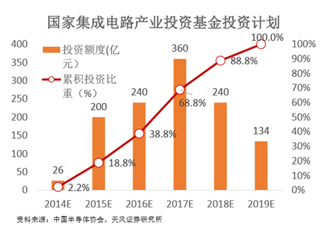 直逼一萬億！半導(dǎo)體產(chǎn)業(yè)基金滾雪球 拆解背后的資本版圖