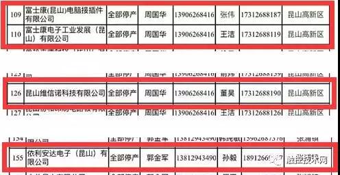 昆山緊急通知270家企業(yè)年底停產(chǎn) 維信諾、富士康、依利安達等在列