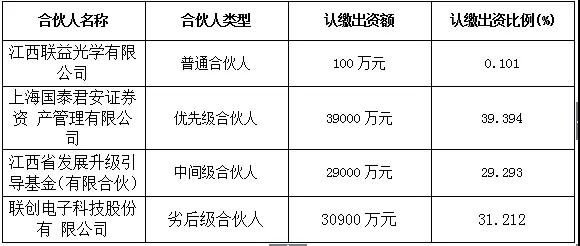 聯(lián)創(chuàng)電子“聯(lián)盟”設立9.9億元光學產(chǎn)業(yè)基金