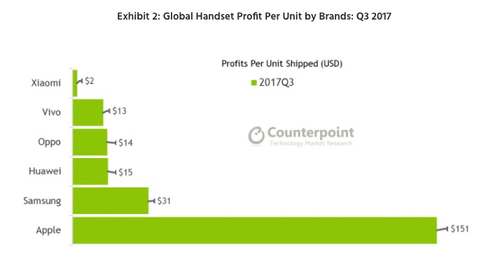 蘋果Q3全球智能機利潤占比降至60%