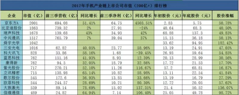 2017年手機(jī)產(chǎn)業(yè)鏈上市公司市值排行榜:93.75%的企業(yè)股價暴漲