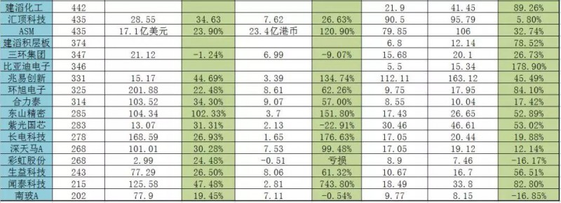 2017年手機(jī)產(chǎn)業(yè)鏈上市公司市值排行榜:93.75%的企業(yè)股價暴漲