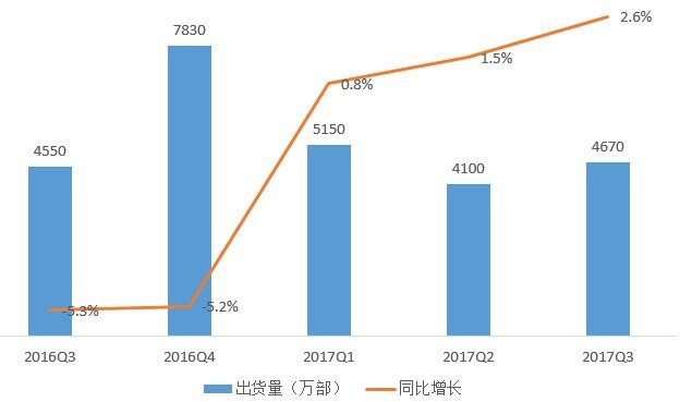 五問2018年手機行業(yè)趨勢：華為能否真正超越蘋果？