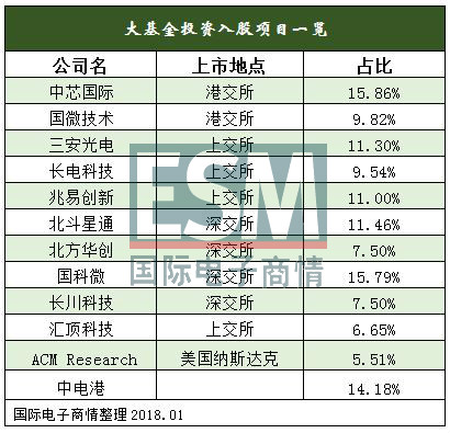 重磅！大基金入股中電港 元器件分銷行業(yè)價(jià)值獲重估！