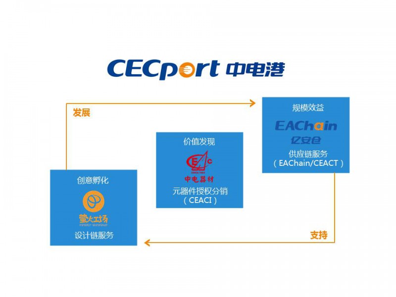 重磅！大基金入股中電港 元器件分銷行業(yè)價(jià)值獲重估！