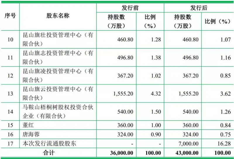 重磅！ODM廠商龍旗啟動(dòng)IPO計(jì)劃上市募資4.27億！