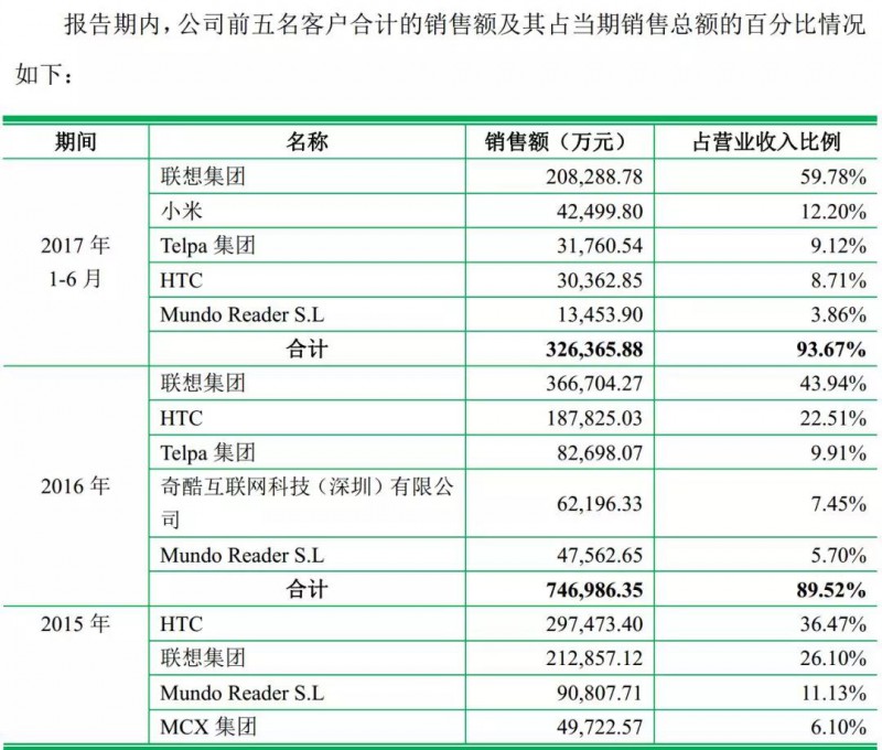 重磅！ODM廠商龍旗啟動(dòng)IPO計(jì)劃上市募資4.27億！