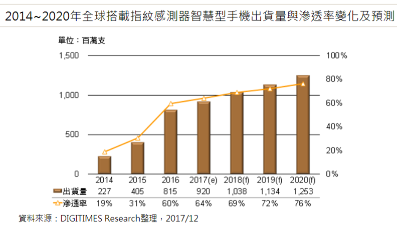 2020年智能手機(jī)逾75%具指紋識(shí)別功能,移動(dòng)支付趨普及