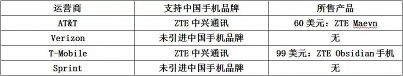 世界通信運(yùn)營商大盤點(diǎn)之“中國品牌”能否玩轉(zhuǎn)美國市場