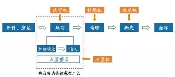 3D玻璃大勢所趨，CNC設(shè)備廠商迎來新機(jī)遇！