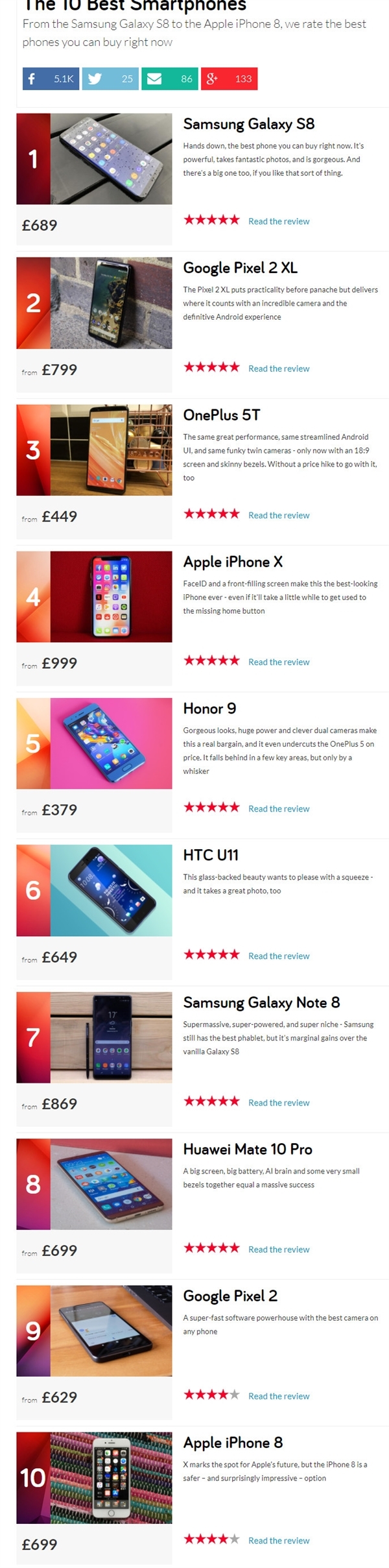 英媒評選最佳智能手機(jī)TOP 10:這四款國產(chǎn)手機(jī)入榜