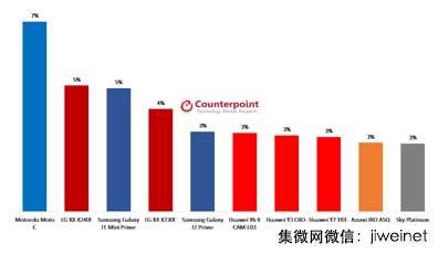 2017年Q3華為逆襲三星登頂,國(guó)產(chǎn)智能手機(jī)在秘魯市場(chǎng)表現(xiàn)亮眼