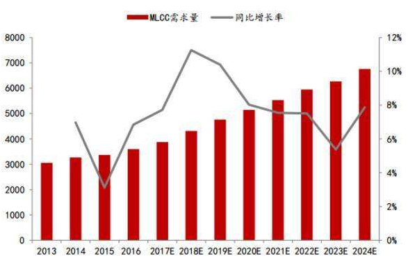 國(guó)產(chǎn)被動(dòng)元件如何突圍？進(jìn)軍高端是必然結(jié)果