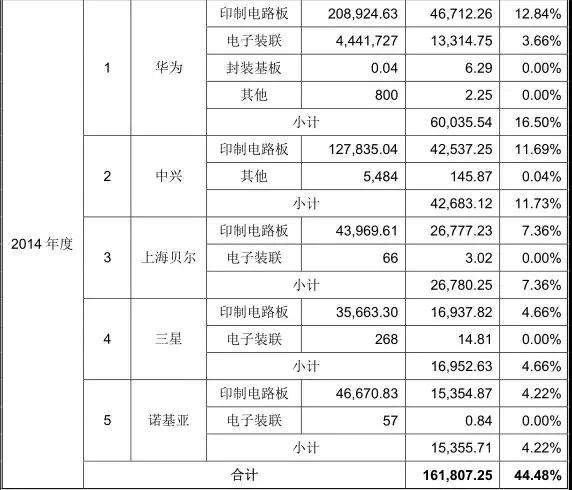 華為概念股之深南電路：一只不可忽視的半導(dǎo)體概念股