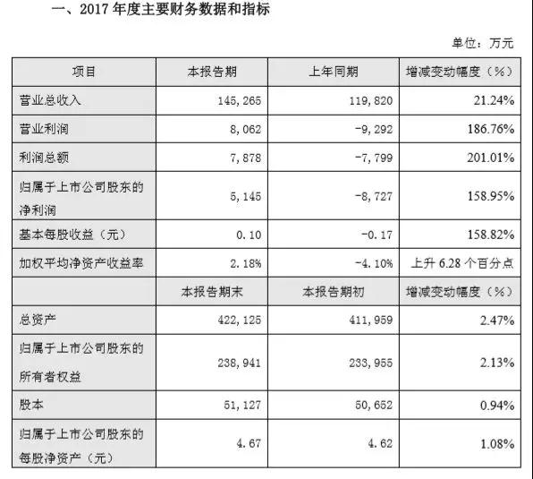 偏光片后段加工國(guó)產(chǎn)化提速，深紡織2017扭虧為盈