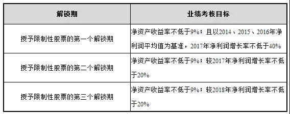 　　近日，媒體關(guān)于南玻集團(tuán)中標(biāo)雄安新區(qū)玻璃外墻的消息廣泛流傳，對此，南玻A(000012)1月5日在互動(dòng)平臺表示，該中標(biāo)信息屬實(shí)，并表示南玻憑借其優(yōu)質(zhì)的產(chǎn)品質(zhì)量和良好的品牌效應(yīng)，被指定為雄安新區(qū)首期建設(shè)項(xiàng)目外墻玻璃唯一供應(yīng)商，且未來還將加大對雄安新區(qū)市場的開拓。 　　 　　過去的一年多，南玻集團(tuán)似乎并沒有給外界帶來過多振奮人心的好消息。反而時(shí)不時(shí)有一層陰郁的氣氛彌漫著，尤其是2016年底公司原高管集體辭職，且不少重量級高管甚至到對手公司擔(dān)任要職；另一方面，這一年南玻的財(cái)報(bào)及股價(jià)表現(xiàn)也不是特別理想。一時(shí)間業(yè)界對南玻的經(jīng)營表示擔(dān)憂。 　　 　　實(shí)際上，外界看起來似乎并不景氣的南玻2017年，卻正是其調(diào)整戰(zhàn)略布局的一年。對此，南玻方面也在近期表示，經(jīng)過一年的調(diào)整和布局，公司已經(jīng)制定了明確的發(fā)展戰(zhàn)略，集團(tuán)上下正在朝著戰(zhàn)略目標(biāo)不懈努力，攜手同行，共同打造新南玻。 　　 　　近5億“股權(quán)激勵(lì)”：新南玻著眼長遠(yuǎn)發(fā)展 　　 　　對于南玻集團(tuán)來說，從2017年的相關(guān)舉動(dòng)來看，他們選擇的道路是長遠(yuǎn)發(fā)展，這從去年第四季度的一項(xiàng)股權(quán)激勵(lì)措施可見一斑。 　　 　　去年10月26日，南玻集團(tuán)通過股東大會審議通過了《關(guān)于<公司2017年A股限制性股票激勵(lì)計(jì)劃（草案）>及其摘要的議案》等限制性股票激勵(lì)計(jì)劃相關(guān)議案。此次限制性股票授予價(jià)格為每股4.28元，若不考慮解鎖條件及股價(jià)變化而做簡單估算，南玻A此番以五折價(jià)格授予的股權(quán)激勵(lì)計(jì)劃，相當(dāng)于向其管理層及業(yè)務(wù)骨干派發(fā)了價(jià)值接近5億元的“大禮包”。 　　 　　具體來說，授予的限制性股票數(shù)量合計(jì)為97,511,654股，授予限制性股票的激勵(lì)對象共454名，包括公司董事、高級管理人員、核心管理團(tuán)隊(duì)、技術(shù)及業(yè)務(wù)骨干。具體情況如下： 　　 　　據(jù)了解，在公司業(yè)績考核指標(biāo)方面，此激勵(lì)計(jì)劃授予的限制性股票分三期解鎖，解鎖考核年度為2017年，2018年，2019年三個(gè)會計(jì)年度。公司每個(gè)會計(jì)年度考核一次，以達(dá)到業(yè)績考核目標(biāo)作為激勵(lì)對象的解鎖條件之一。具體如下： 　　 　　在個(gè)人業(yè)績考核方面，激勵(lì)對象只有在上一年度績效考核為“合格”及以上，才能解鎖當(dāng)期激勵(lì)股份。此外，據(jù)公告顯示，本次實(shí)施限制性股票激勵(lì)計(jì)劃，授予激勵(lì)對象限制性股票所募集資金將全部用于補(bǔ)充公司流動(dòng)資金。 　　 　　而關(guān)于此次實(shí)行股權(quán)激勵(lì)方案的原因，據(jù)南玻方面透露，主要是想通過股權(quán)激勵(lì)將公司的發(fā)展、股東利益與核心管理與技術(shù)團(tuán)隊(duì)的利益有效綁定，從而保障核心團(tuán)隊(duì)能夠勤勉盡責(zé)地為公司的長期發(fā)展努力，而這對公司中長期成長及市值與市場的影響提升是具有積極作用的。 　　 　　轉(zhuǎn)型期的亮點(diǎn)業(yè)務(wù)：電子玻璃與顯示器件 　　 　　從南玻集團(tuán)去年第三季度的財(cái)報(bào)來看，電子玻璃與顯示器件板塊收入同比實(shí)現(xiàn)大幅增長，凈利潤水平實(shí)現(xiàn)突破性提升。對此南玻公司也向股民透露，電顯事業(yè)板塊隨著技術(shù)的積累以及市場逐步開拓，整體形勢轉(zhuǎn)好，特別是清遠(yuǎn)高鋁玻璃的市場投放，給公司帶來了新的增長點(diǎn)。 　　 　　筆者查閱公司去年半年報(bào)得知，南玻電顯事業(yè)部上半年實(shí)現(xiàn)營業(yè)收入3.67億元，同比增2.77億元，增幅高達(dá)307.63%；實(shí)現(xiàn)凈利潤2207萬元，同比增加2547萬元。 　　 　　據(jù)了解，清遠(yuǎn)南玻高鋁超薄電子玻璃是南玻集團(tuán)第一條高鋁生產(chǎn)線，目前產(chǎn)品已經(jīng)廣泛用于鋼化玻璃保護(hù)膜、手機(jī)（前）蓋板玻璃、ITO導(dǎo)電玻璃等領(lǐng)域。此外，它還可以用于3D手機(jī)蓋板玻璃，且目前已有部分3D蓋板客戶已采用了清遠(yuǎn)南玻高鋁玻璃產(chǎn)品。 　　 　　在南玻電子玻璃的優(yōu)勢及特性上，著名的康寧大猩猩玻璃采用的是流溢工藝，而南玻為浮法工藝。對比康寧、旭硝子等其他知名品牌產(chǎn)品，南玻的超薄電子玻璃產(chǎn)品部分性能指標(biāo)表現(xiàn)更佳，單位生產(chǎn)成本具備一定優(yōu)勢，且客服方式也更貼合國內(nèi)客戶需求，因此總體來說，產(chǎn)品具有一定的競爭力。 　　 　　值得一提的是，在目前手機(jī)雙蓋板初步表現(xiàn)出流行的勢頭之下，手機(jī)換代雙蓋板似乎也是未來的風(fēng)口之一，而南玻電子玻璃也具有這方面的優(yōu)勢。南玻方面表示，前蓋板加后蓋板領(lǐng)域是南玻電子玻璃投入的主要市場之一，目前已有一定的市場份額，隨著下游做屏的企業(yè)訂單啟量，蓋板玻璃原片用量會增加，公司銷售額也會提升。 　　 　　關(guān)于公司未來幾年在業(yè)務(wù)方面的發(fā)展與工作思路，南玻方面表示，未來公司將繼續(xù)深耕壯大公司平板玻璃、工程玻璃、太陽能光伏及電子玻璃與顯示器件等優(yōu)勢業(yè)務(wù)，不斷加大對研發(fā)的投入，保持公司在行業(yè)領(lǐng)域的技術(shù)創(chuàng)新優(yōu)勢。在此基礎(chǔ)之上，抓住發(fā)展新契機(jī)，緊跟國家一帶一路政策，參與國際競爭，將公司打造成一個(gè)綜合性的產(chǎn)業(yè)集團(tuán)。 　　 　　總體來說，對于南玻集團(tuán)而言，2017年戰(zhàn)略調(diào)整期已過，2018伊始就低調(diào)地拿下雄安新區(qū)首期建設(shè)項(xiàng)目外墻玻璃唯一供應(yīng)商，新南玻的2018年是否會借勢揚(yáng)帆起航，迎來嶄新的時(shí)代呢？我們拭目以待。