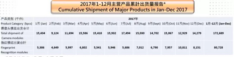 丘鈦科技預(yù)計(jì)2017年度凈利增逾100% 指紋模組全年出貨8000萬(wàn)件