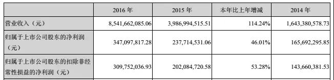 長信科技2017延續(xù)高增長，凈利潤預(yù)計上升65%-90%