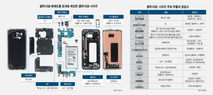 Galaxy S9/S9+零件細(xì)節(jié)再曝：相機(jī)將有明顯提升