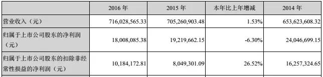 共達電聲凈利潤三年連降，2017預計虧損1.2-1.8億