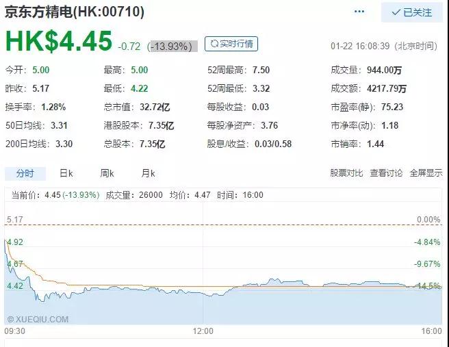 京東方精電股價(jià)爆跌的背后，純利下降60%